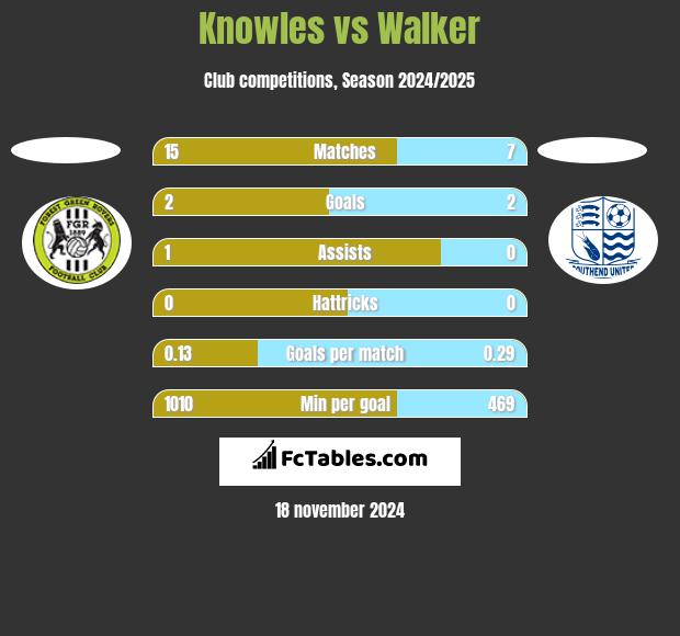 Knowles vs Walker h2h player stats