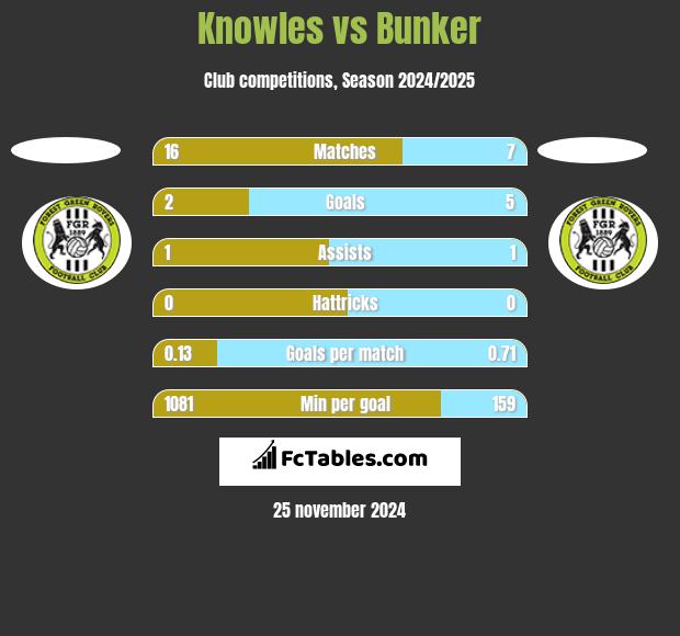 Knowles vs Bunker h2h player stats