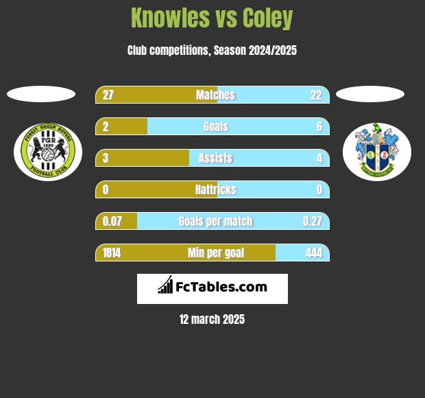 Knowles vs Coley h2h player stats