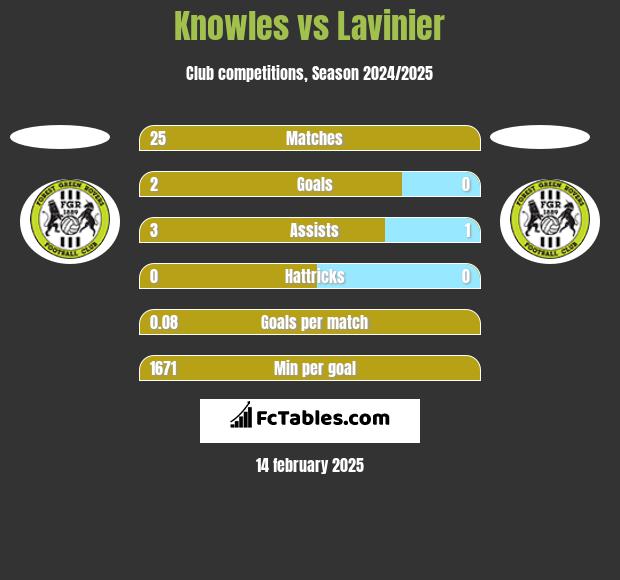 Knowles vs Lavinier h2h player stats