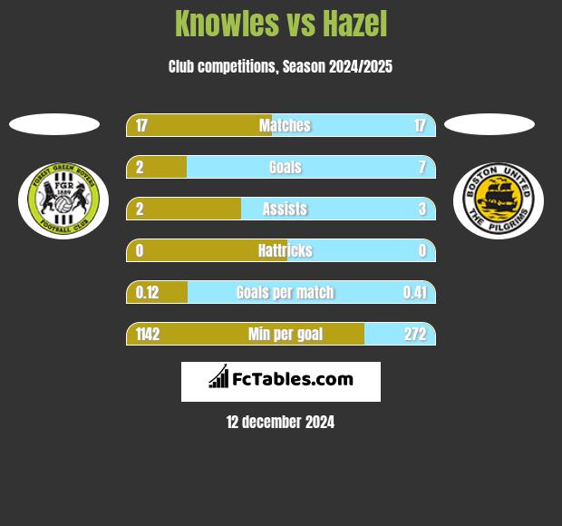 Knowles vs Hazel h2h player stats