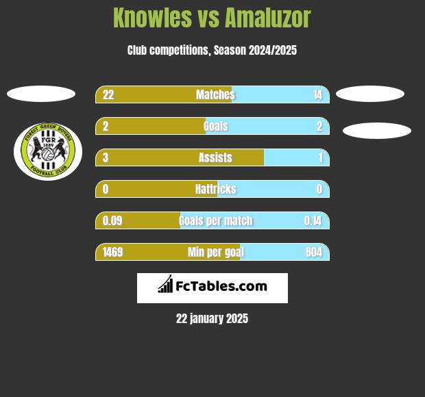 Knowles vs Amaluzor h2h player stats