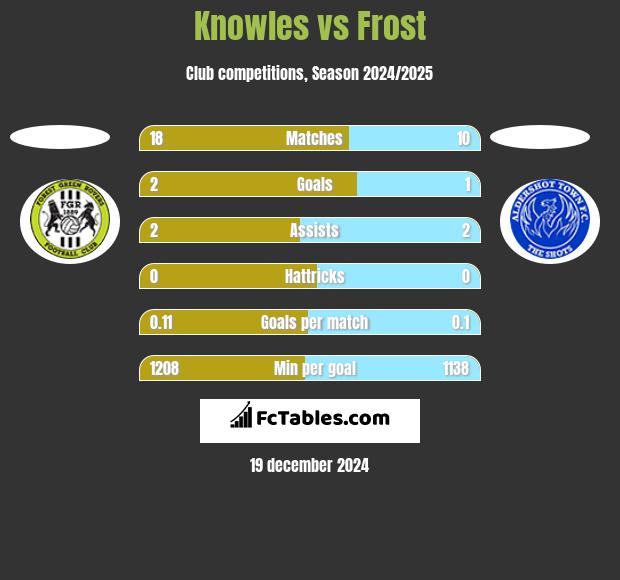 Knowles vs Frost h2h player stats