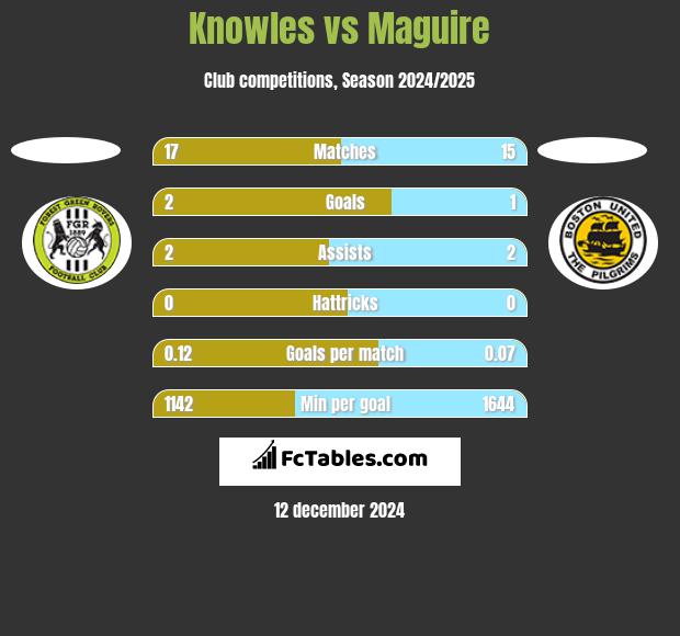 Knowles vs Maguire h2h player stats