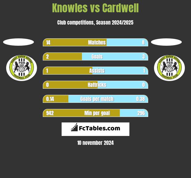 Knowles vs Cardwell h2h player stats