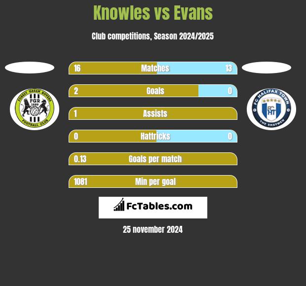 Knowles vs Evans h2h player stats