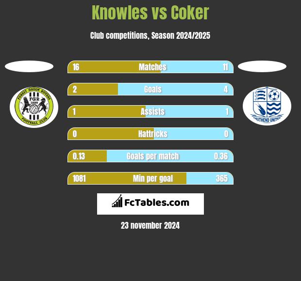 Knowles vs Coker h2h player stats