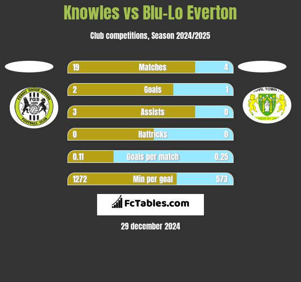 Knowles vs Blu-Lo Everton h2h player stats