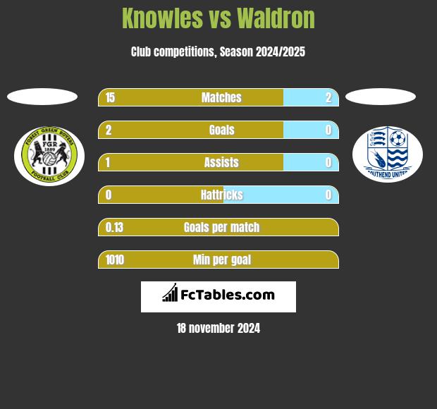 Knowles vs Waldron h2h player stats