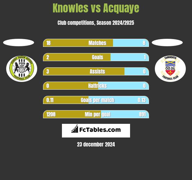 Knowles vs Acquaye h2h player stats