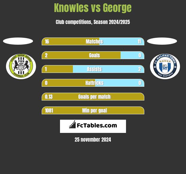 Knowles vs George h2h player stats