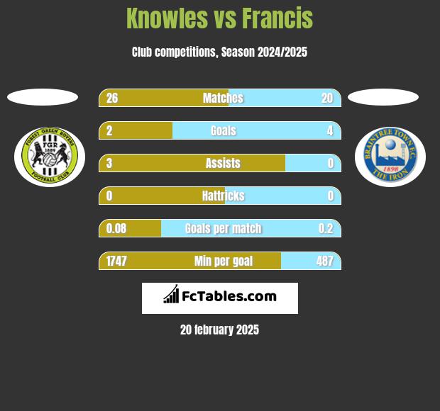 Knowles vs Francis h2h player stats