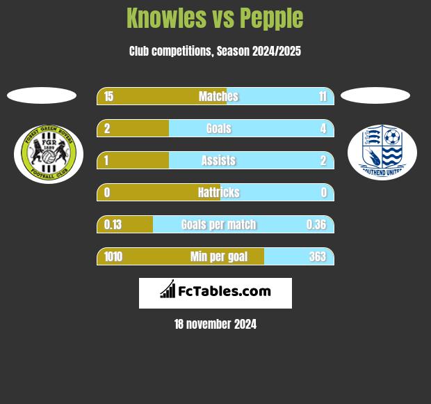 Knowles vs Pepple h2h player stats