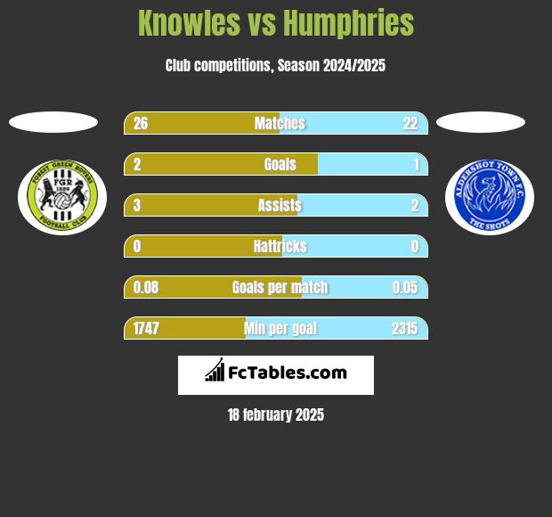 Knowles vs Humphries h2h player stats