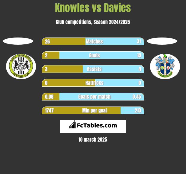 Knowles vs Davies h2h player stats