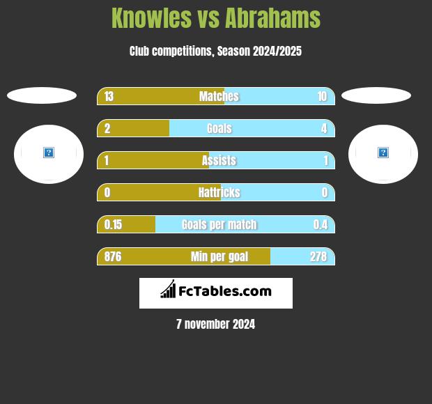 Knowles vs Abrahams h2h player stats