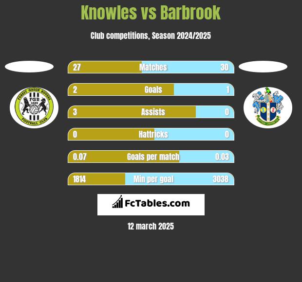 Knowles vs Barbrook h2h player stats