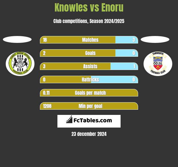 Knowles vs Enoru h2h player stats