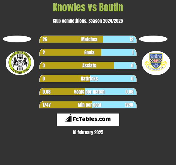 Knowles vs Boutin h2h player stats