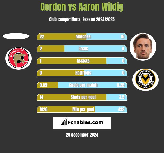 Gordon vs Aaron Wildig h2h player stats