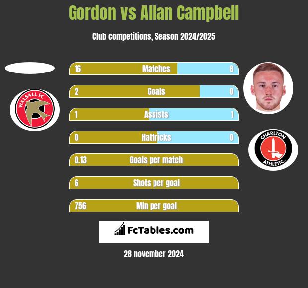 Gordon vs Allan Campbell h2h player stats