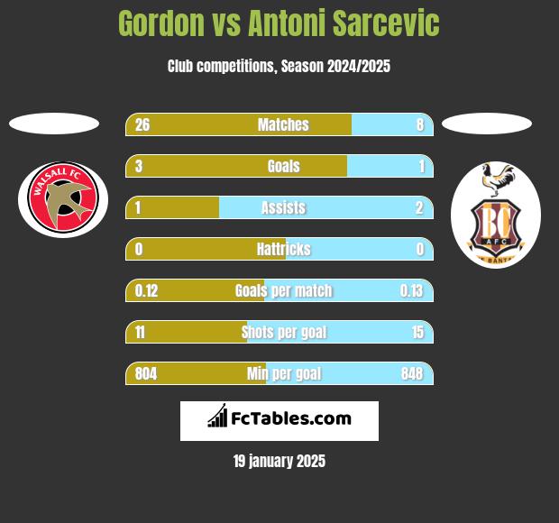 Gordon vs Antoni Sarcevic h2h player stats