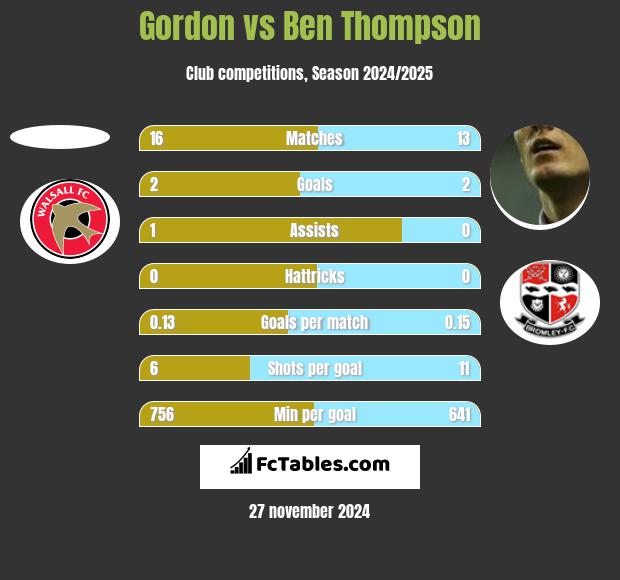 Gordon vs Ben Thompson h2h player stats