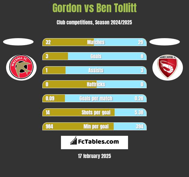 Gordon vs Ben Tollitt h2h player stats