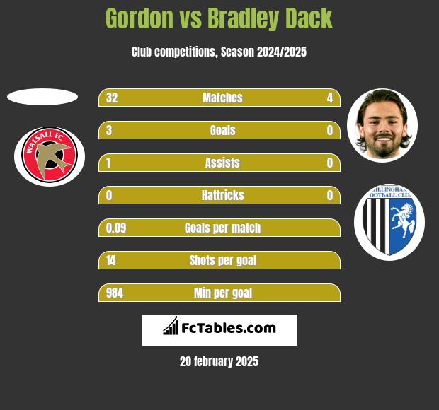 Gordon vs Bradley Dack h2h player stats