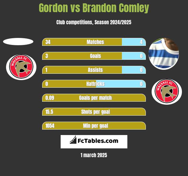 Gordon vs Brandon Comley h2h player stats