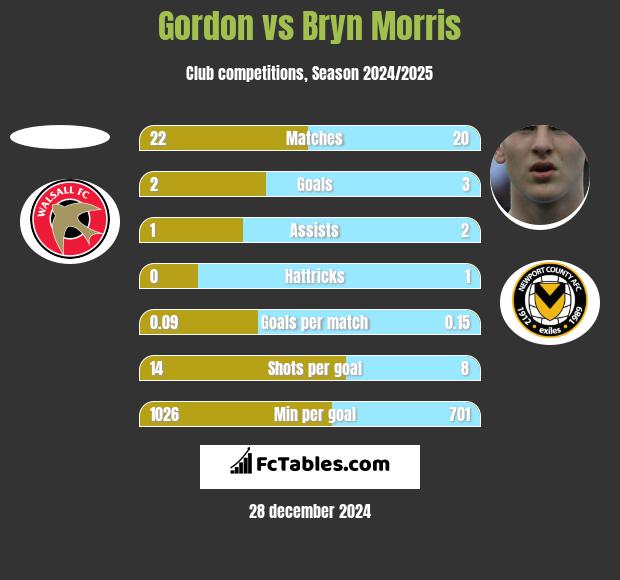 Gordon vs Bryn Morris h2h player stats