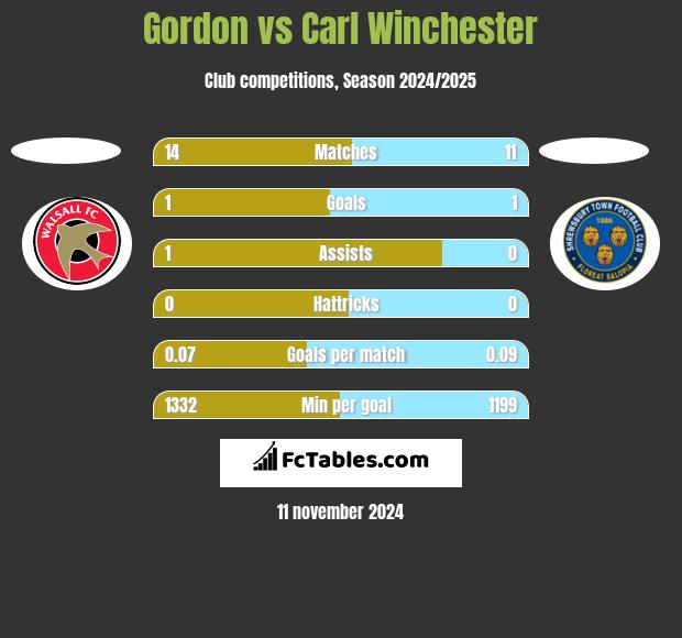 Gordon vs Carl Winchester h2h player stats