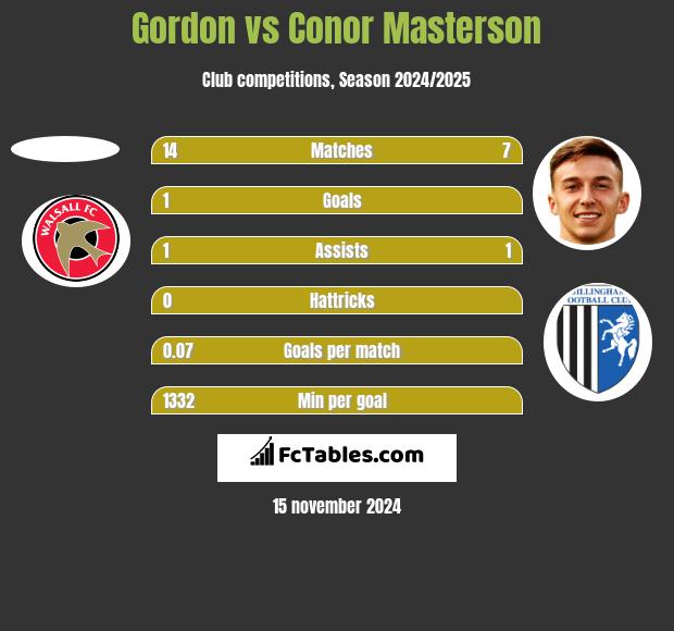 Gordon vs Conor Masterson h2h player stats