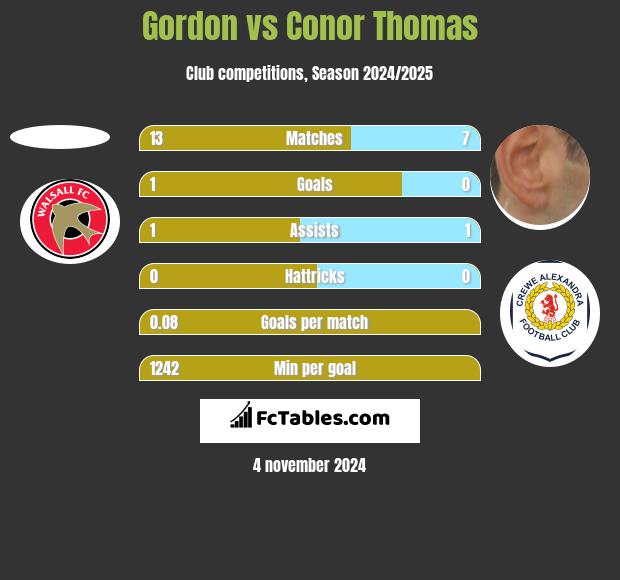 Gordon vs Conor Thomas h2h player stats