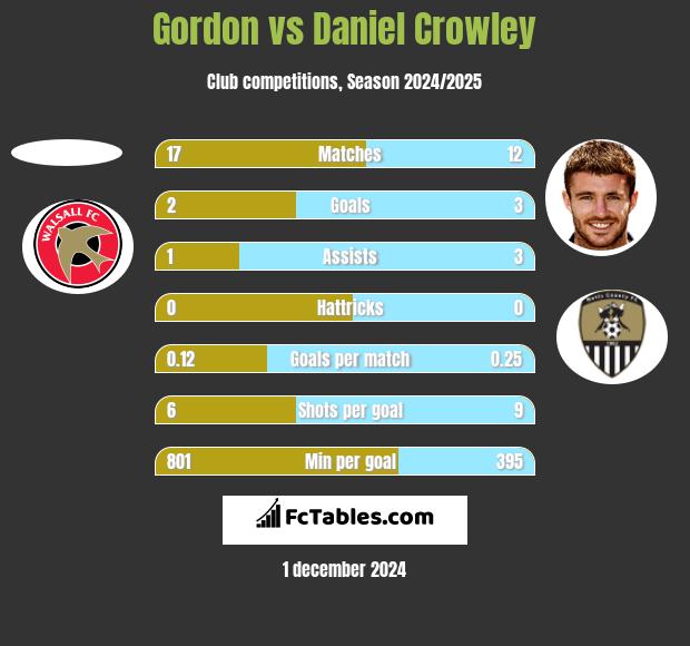 Gordon vs Daniel Crowley h2h player stats