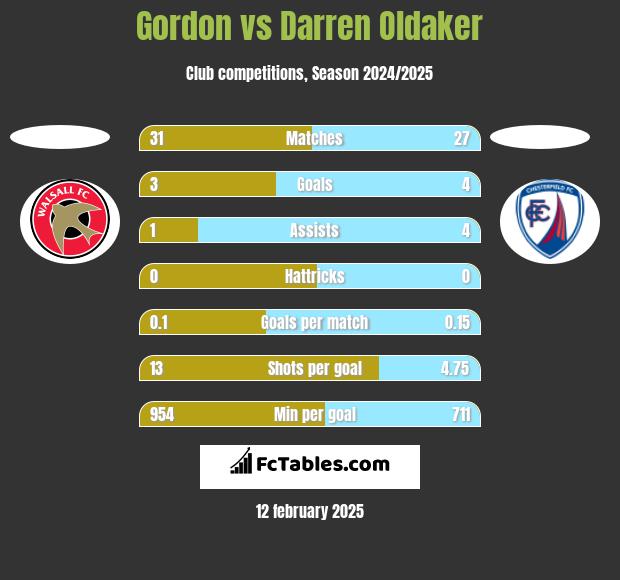 Gordon vs Darren Oldaker h2h player stats