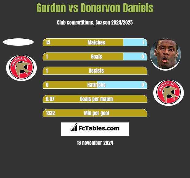 Gordon vs Donervon Daniels h2h player stats