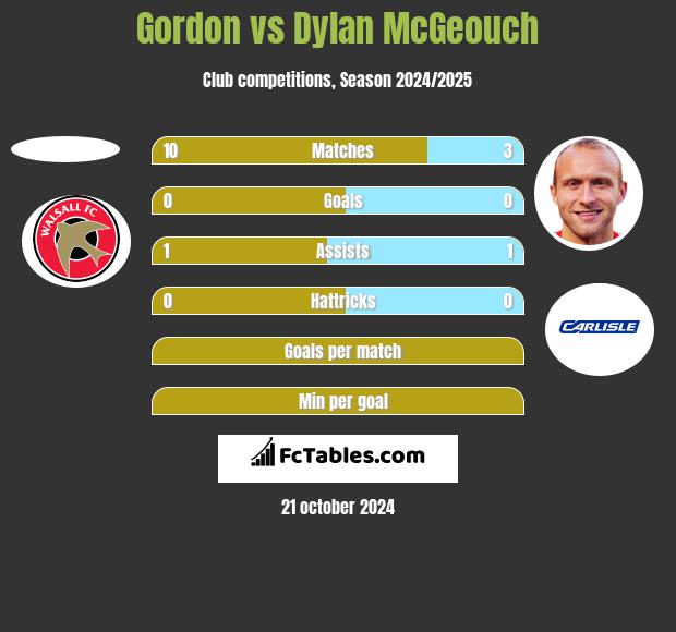 Gordon vs Dylan McGeouch h2h player stats