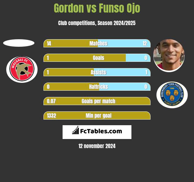 Gordon vs Funso Ojo h2h player stats