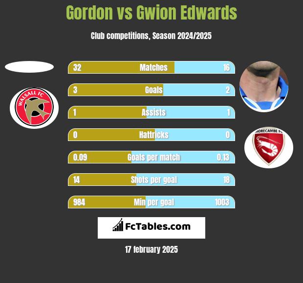 Gordon vs Gwion Edwards h2h player stats