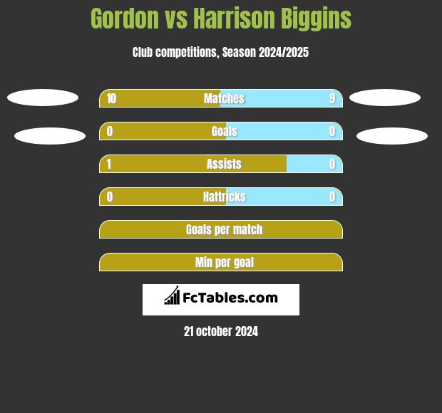 Gordon vs Harrison Biggins h2h player stats