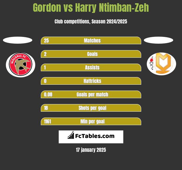 Gordon vs Harry Ntimban-Zeh h2h player stats