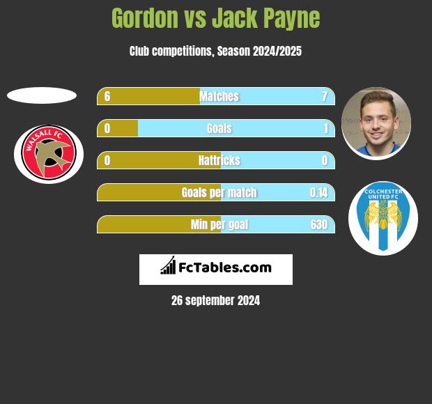 Gordon vs Jack Payne h2h player stats