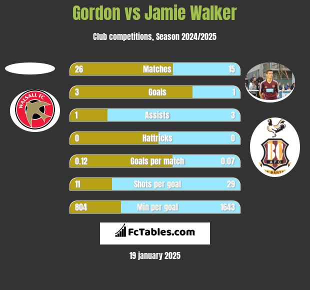 Gordon vs Jamie Walker h2h player stats