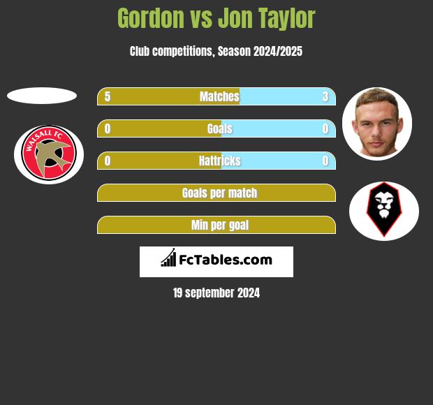 Gordon vs Jon Taylor h2h player stats