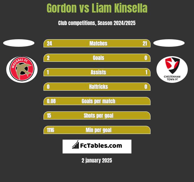 Gordon vs Liam Kinsella h2h player stats