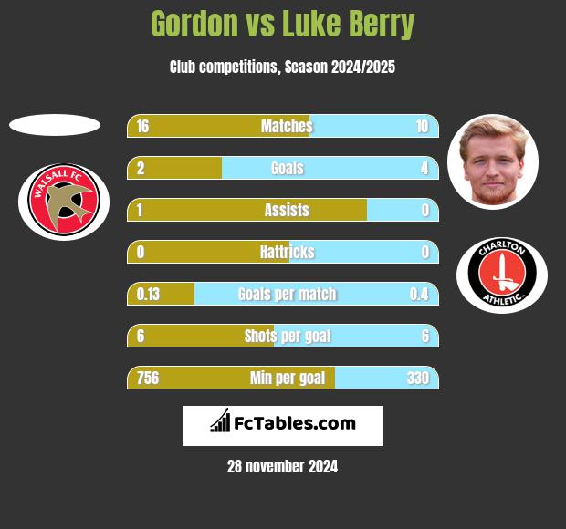 Gordon vs Luke Berry h2h player stats