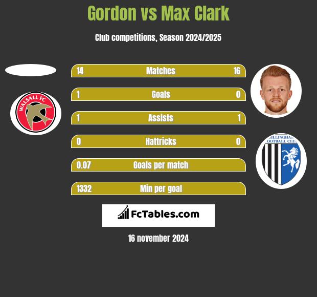 Gordon vs Max Clark h2h player stats