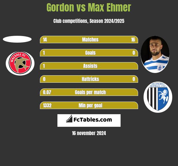 Gordon vs Max Ehmer h2h player stats