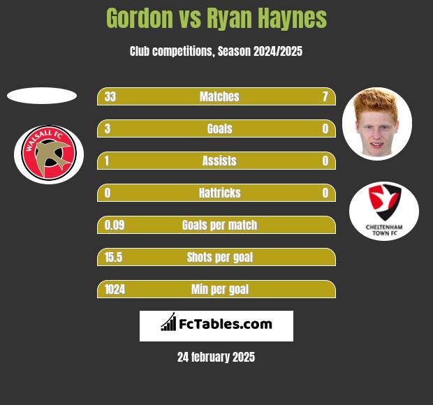 Gordon vs Ryan Haynes h2h player stats